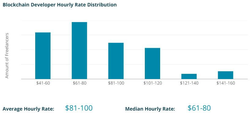 blockchain consultant hourly rate