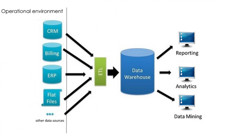 what is needed to build business intelligence application