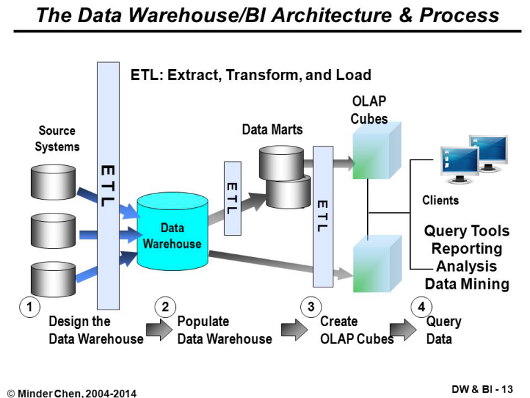 Data architecture. Хранилища данных data Warehouse. Схема OLAP OLTP. OLAP архитектура. Data Warehouse Architecture.