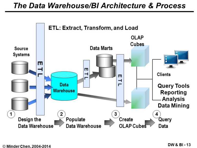 Data architecture