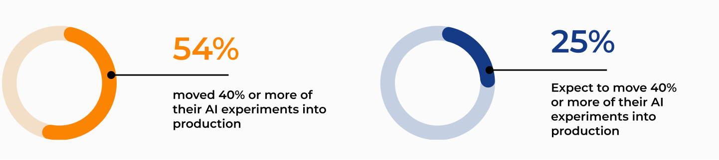 Why AI pilots fail after 90 days, diagram showing data mismatch, lack of orchestration, hallucinations, observability gaps, and model degradation in production